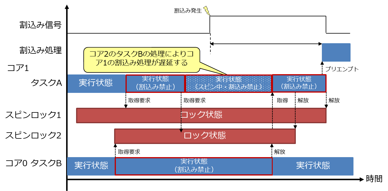 図 22: スピンロックの解析